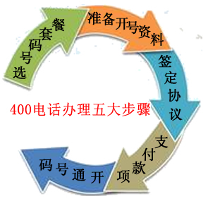 400電話申請(qǐng)步驟