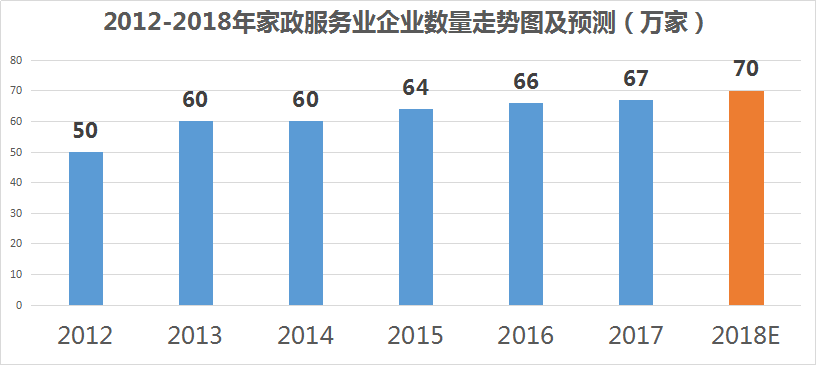 2012-2018年家政服務企業(yè)數(shù)量走勢