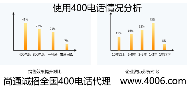 企業(yè)客戶有需求400電話代理來滿足